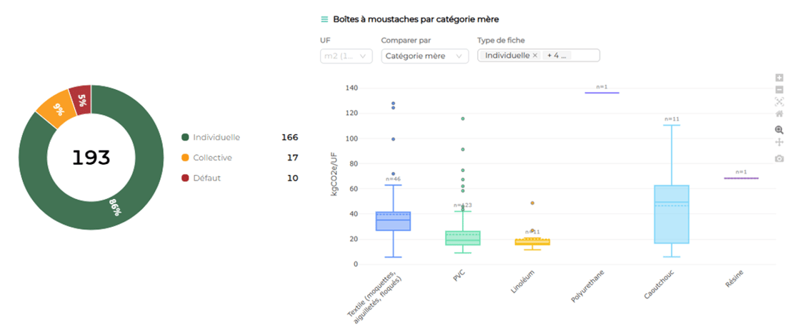 Camembert et boîtes à moustaches de l'analyse de données